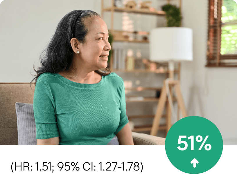 A woman wearing a green short-sleeve top, seated indoors with a bookshelf and lamp in the background, accompanied by a green circular icon showing “51%” with an upward arrow below it, and text indicating “HR: 1.51; 95% Cl: 1.27–1.78.”