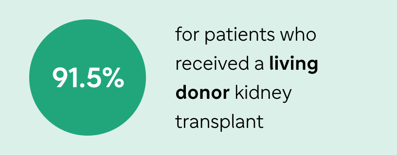 A green circle showing “91.5%” in white next to black text that reads “for patients who received a living donor kidney transplant,” on a light green background.