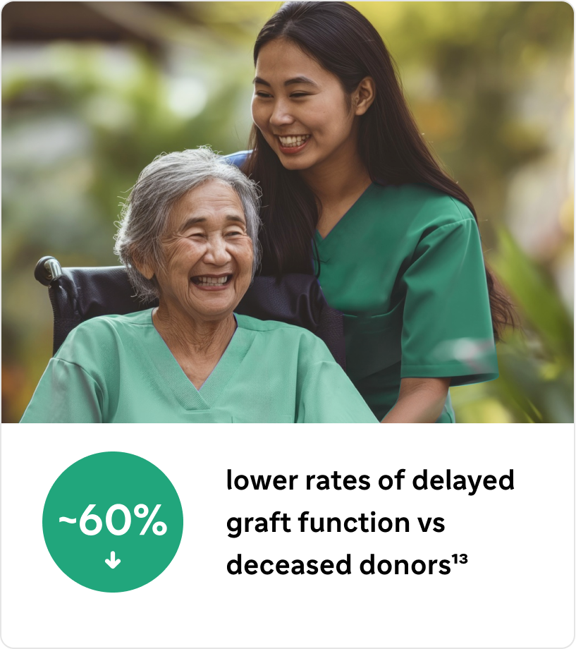 A smiling elderly woman in a wheelchair with a young healthcare worker wearing green scrubs, accompanied by a green circular chart showing “~60%” with a downward arrow at the center, and text below reading “lower rates of delayed graft function vs deceased donors13.”