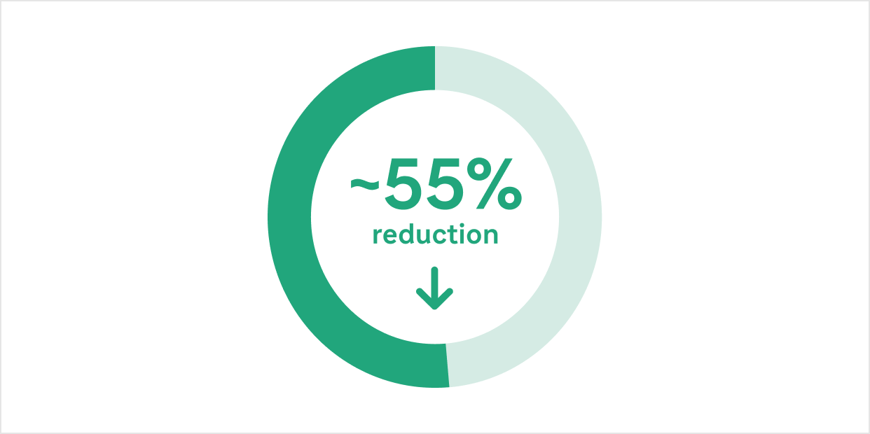 Circle outlined in green and light green according to the percentage, showing “~55%” reduction with a downward arrow at the center on a white background.