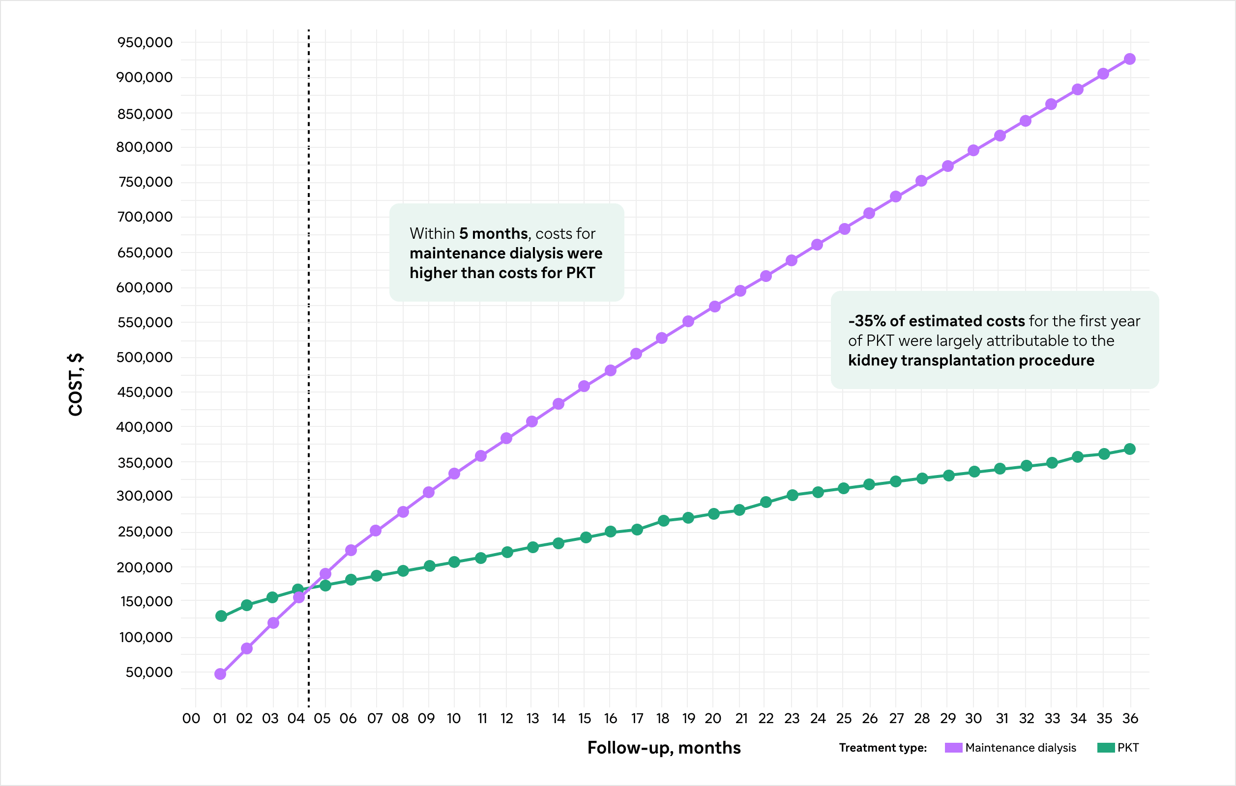 Line graph comparing treatment costs over follow-up months for PKT and maintenance dialysis. The x-axis shows follow-up months from 0 to 36, and the y-axis shows cost from 0 to $950,000. The green line represents PKT costs, and the purple line represents maintenance dialysis costs. The purple line rises more steeply, crossing above the green line within the first 5 months, while the green line shows PKT costs increasing gradually to about $350,000. A note on the graph reads: “Within 5 months, costs for maintenance dialysis were higher than costs for PKT.” Another note states: “-35% of estimated costs for the first year of PKT were largely attributable to the kidney transplantation procedure.” A legend below identifies green for PKT and purple for maintenance dialysis.