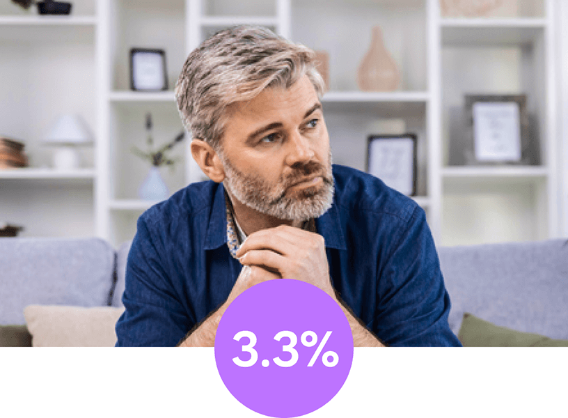 A man wearing a blue shirt, resting his hands near his chin, with white shelves and decorative items in the background, and a purple circle displaying "3.3%" at the bottom.