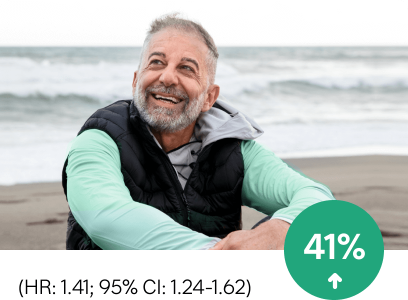 A smiling man wearing a light green long-sleeve shirt and black vest, sitting with ocean waves in the background, accompanied by a green circular icon showing “41%” with an upward arrow below it, and text indicating “HR: 1.41; 95% Cl: 1.24–1.62.”