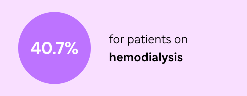 A purple circle showing “40.7%” in white next to black text that reads “for patients on hemodialysis,” on a light purple background.