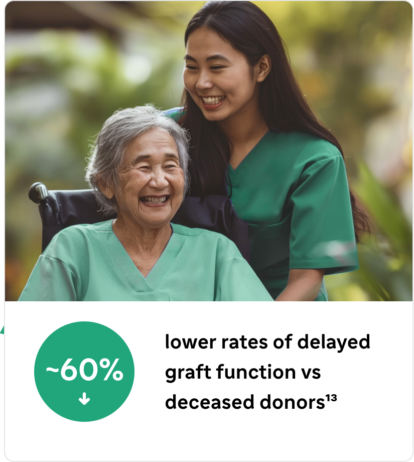 A smiling elderly woman in a wheelchair with a young healthcare worker wearing green scrubs, accompanied by a green circular chart showing “~60%” with an upward arrow at the center, and text below reading “lower rates of delayed graft function¶¶ vs non-PKT13.”
