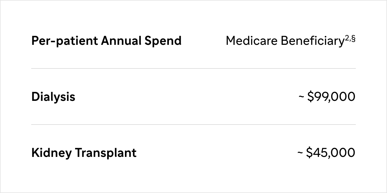 Table comparing per-patient annual spend for Medicare beneficiaries2,§: Dialysis costs ~$99,000, while kidney transplant costs ~$45,000.