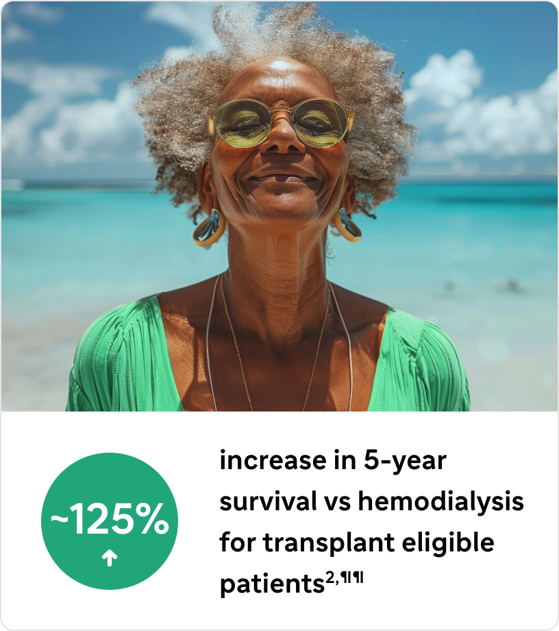 A smiling older woman with curly hair and sunglasses, wearing a green top, standing on a beach, accompanied by a green circular chart showing “~125%” with an upward arrow at the center, and text below reading “increase in 5-year survival vs hemodialysis for transplant eligible patients2,¶¶.”