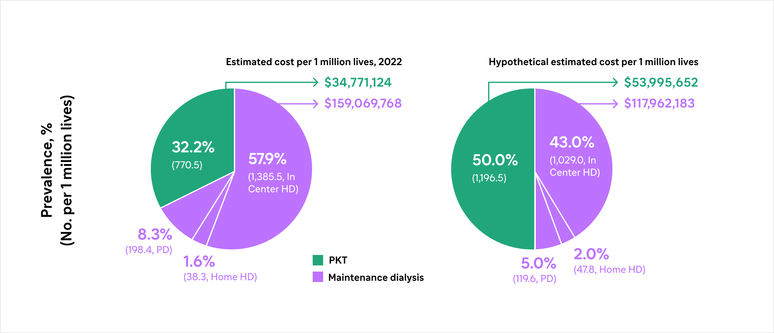 Illustration with two pie charts showing prevalence percentages and estimated costs per 1 million lives. The left chart titled "Estimated cost per 1 million lives, 2022" shows prevalence: 57.9% in purple for in-center HD (1,385.5), 32.2% in green for PKT (770.5), 8.3% in purple for PD (198.4), and 1.6% in purple for home HD (38.3). Green arrow indicates cost $34,771,124, and purple arrow indicates $159,069,768. The right chart titled "Hypothetical estimated cost per 1 million lives" shows prevalence: 43.0% in purple for in-center HD (1,029.0), 50.0% in green for PKT (1,196.5), 5.0% in purple for PD (119.6), and 2.0% in purple for home HD (47.8). Green arrow shows cost $53,995,652, and purple arrow shows $117,962,183. A color legend below indicates green for PKT and purple for Maintenance dialysis.