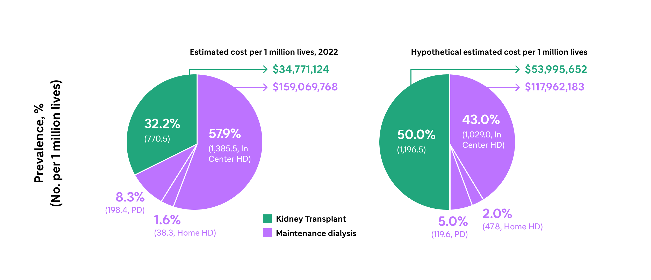 Illustration with two pie charts showing prevalence percentages and estimated costs per 1 million lives. The left chart titled "Estimated cost per 1 million lives, 2022" shows prevalence: 57.9% in purple for in-center HD (1,385.5), 32.2% in green for PKT (770.5), 8.3% in purple for PD (198.4), and 1.6% in purple for home HD (38.3). Green arrow indicates cost $34,771,124, and purple arrow indicates $159,069,768. The right chart titled "Hypothetical estimated cost per 1 million lives" shows prevalence: 43.0% in purple for in-center HD (1,029.0), 50.0% in green for PKT (1,196.5), 5.0% in purple for PD (119.6), and 2.0% in purple for home HD (47.8). Green arrow shows cost $53,995,652, and purple arrow shows $117,962,183. A color legend below indicates green for PKT and purple for Maintenance dialysis.