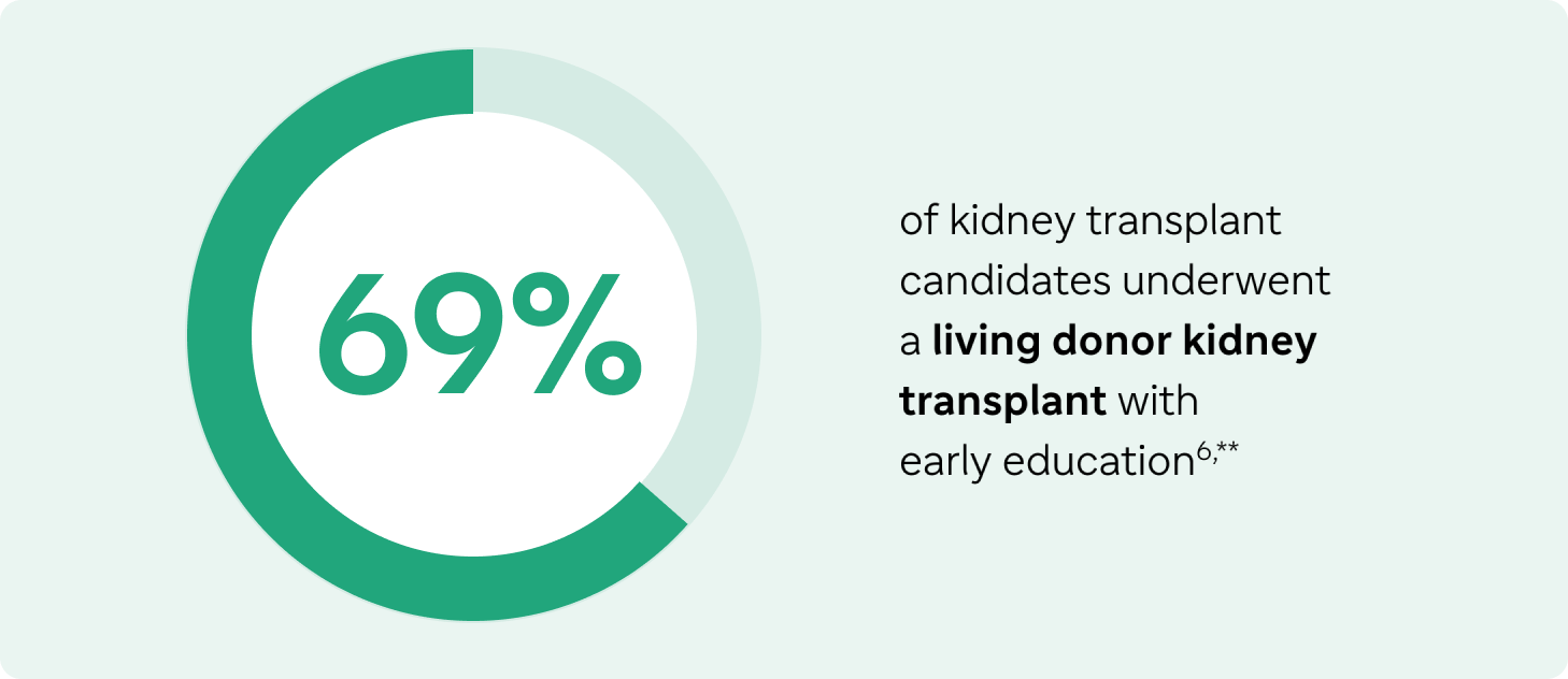 Circle outlined in green and light green according to the percentage, showing “69%” at the center, with text below reading, “of kidney transplant candidates underwent a living kidney donor transplant with early education6,**."