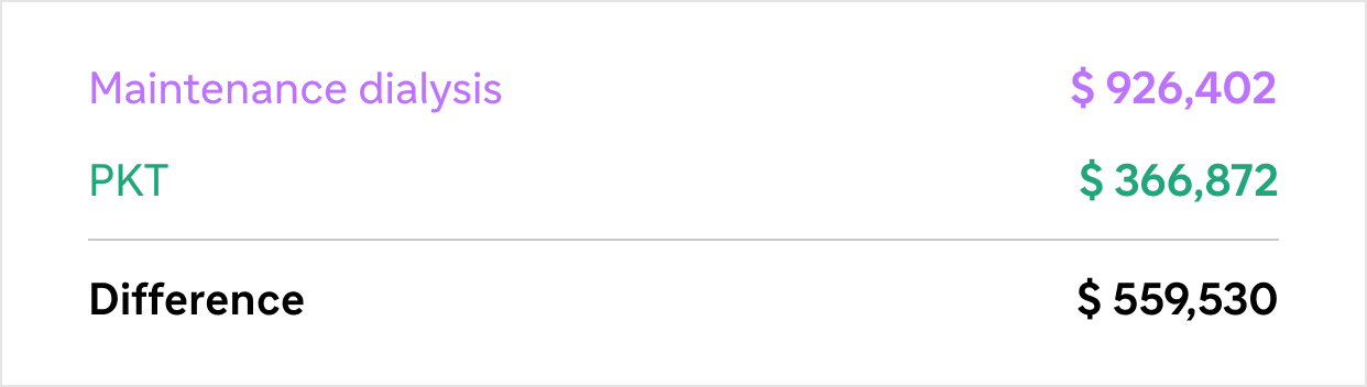 Chart showing maintenance dialysis $926,402 in purple text and PKT $366,872 in green text, with a $559,530 difference in costs in black.